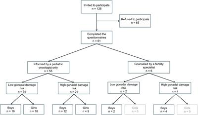 Evaluation of oncofertility care in childhood cancer patients: the EU-Horizon 2020 twinning project TREL initiative